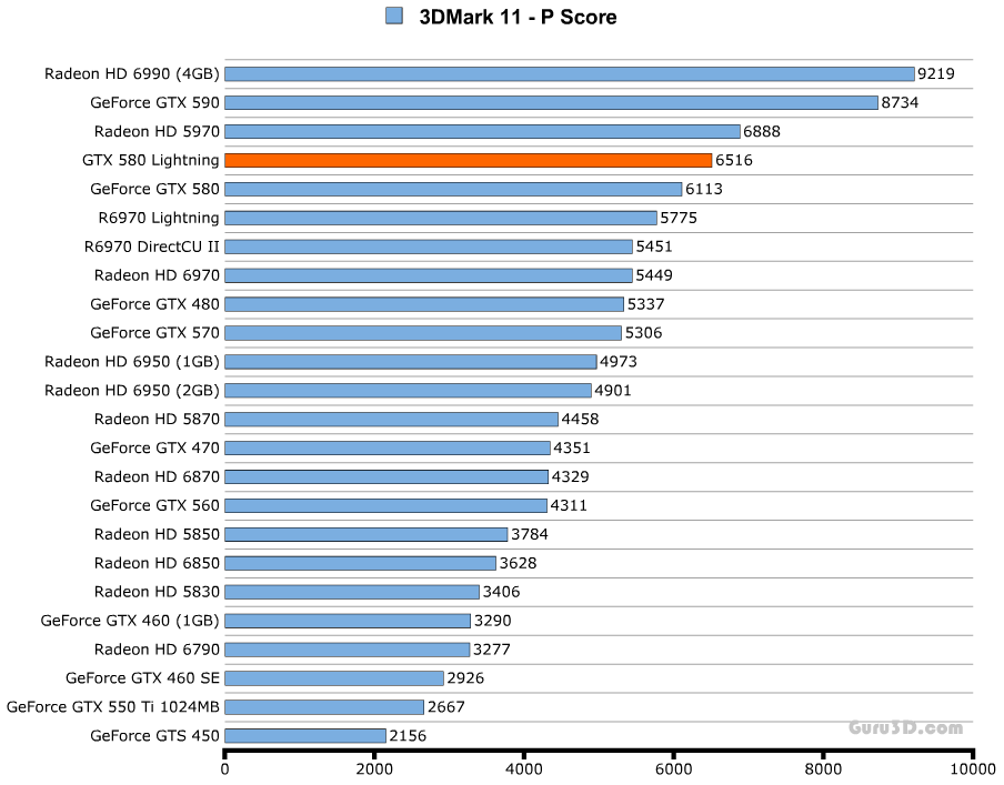 Производительность MSI GeForce GTX 580 Lightning